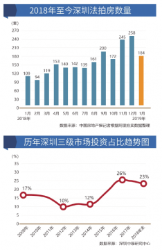 深圳法拍房激增背后：投资客开始离场