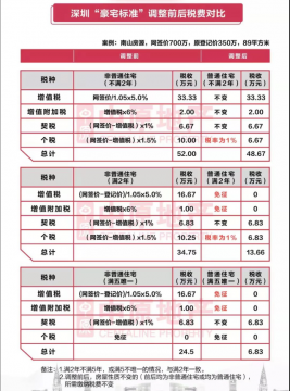 深圳调整“豪宅线”：二手房买家入市加速，南山90㎡房子可省20万