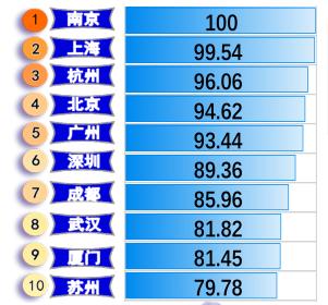 从“地下” 看中国城市：南京综合实力居首，北广深不及杭州